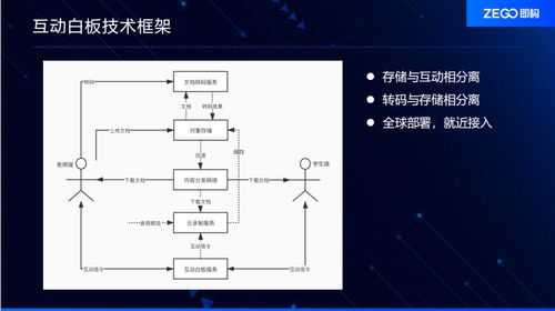 互動白板的整體技術框架和優(yōu)勢