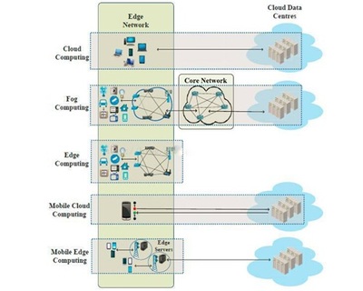 云計算、霧計算、邊緣計算是什么