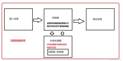計算機結(jié)構(gòu),操作系統(tǒng)管理,進程