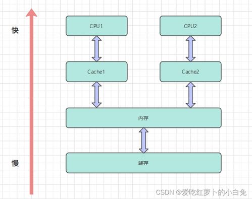 操作系統 1 計算機存儲結構