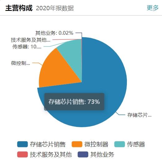 核心產品跌價拖累單季業績 瑞銀證券給予兆易創新 中性 評級
