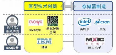 不對稱競爭格局下，國產存儲器產業如何突圍